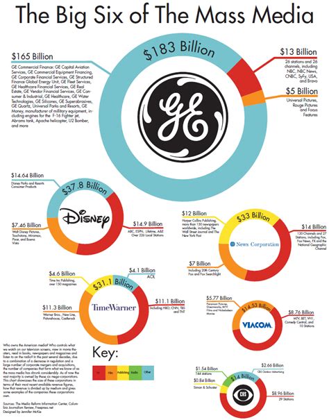 Big 6 Media Companies