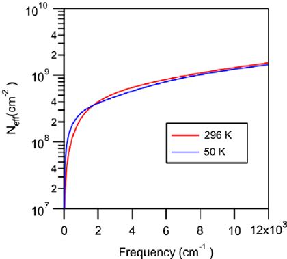 Integrated Spectral Weight As A Function Of Upper Cut Off Frequency C