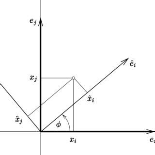 1 Plane Rotation In The I J Plane Through An Angle In R N A