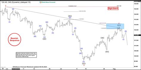 Dollar Index Dxy Elliott Wave Zig Zag Pattern Forecasting The Path