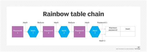 What Is A Rainbow Table Definition From