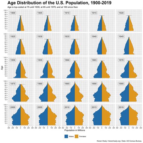 Us Census Counts Data