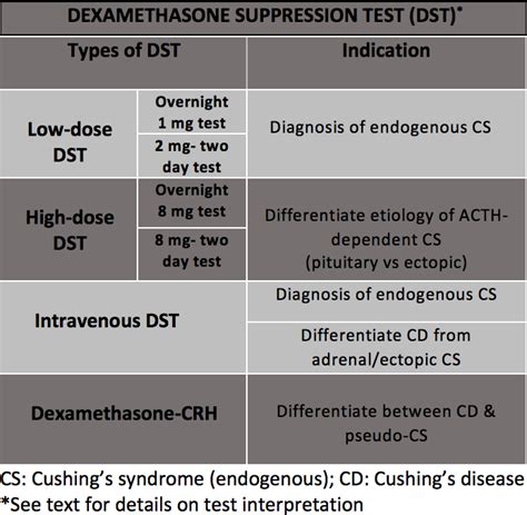 Dexamethasone Suppression Test Treatment And Management Point Of Care