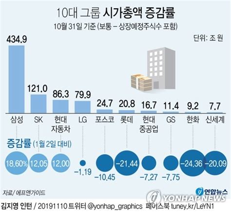 그래픽 10대 그룹 시가총액 증감률 연합뉴스