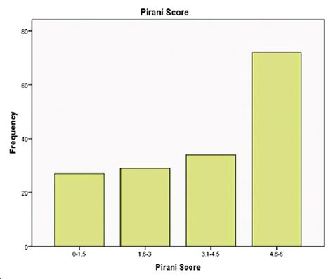 Distribution Of Patients By Pirani Score Of The Clubfoot Deformities At