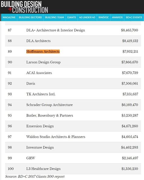 Building Designconstruction Magazine Ranks Hoffmann Architects Among Top 100 Architecture