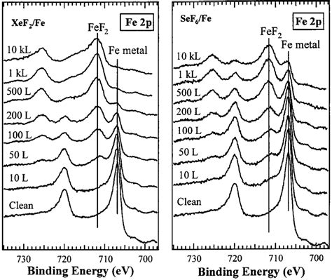 Representative Fe 2p Xps Spectra Collected From Clean And Reacted Fe Download Scientific