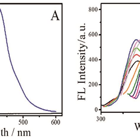 A UV vis absorption a and emission b λex 350 nm of the