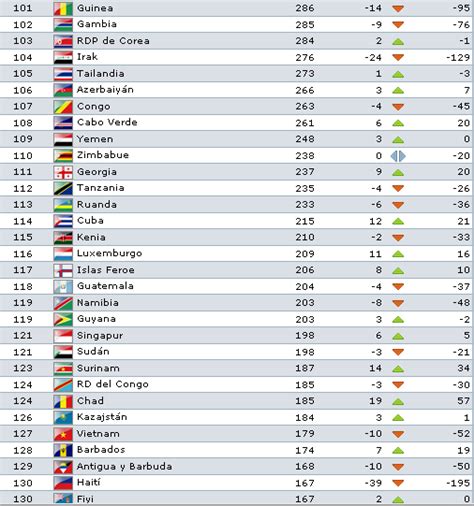 El Ranking Completo De La Fifa Desde El 1 202 Del Mundo Deportes