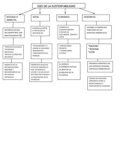 Foso Mapa Eje De La Sustentabilidad