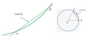 Cuerda geometría longitud teorema y ejercicios