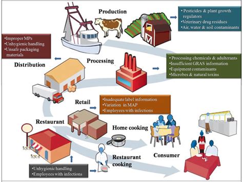 Iso 22000 Resource Center Revolution Of Food Quality And Food Safety Testing Instruments