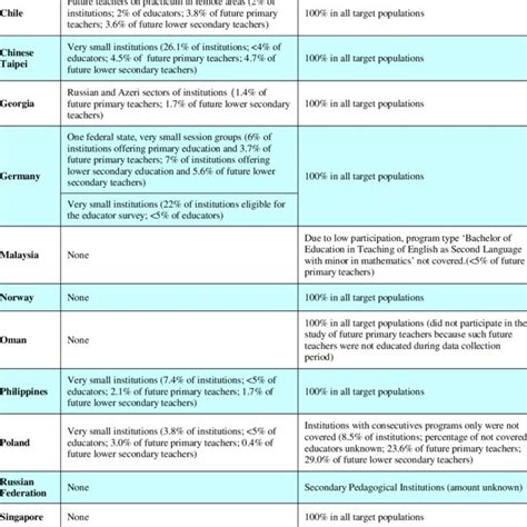 Exclusions And Coverage Download Table