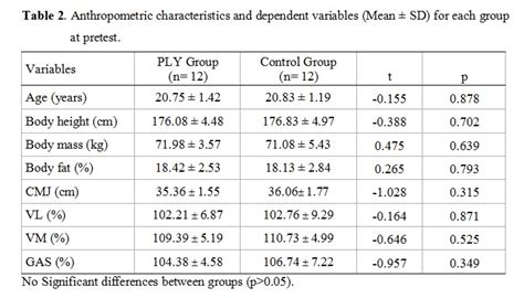 Anthropometric Characteristics And Dependent Variables Mean ± Sd For