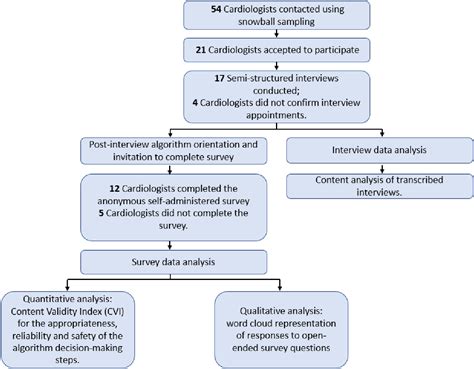 Figure 1 From Content Validation Of An Algorithm For The Assessment