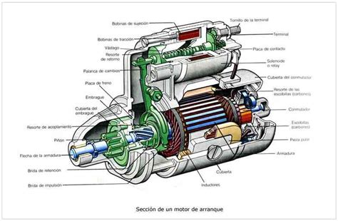 Partes Del Motor De Arranque