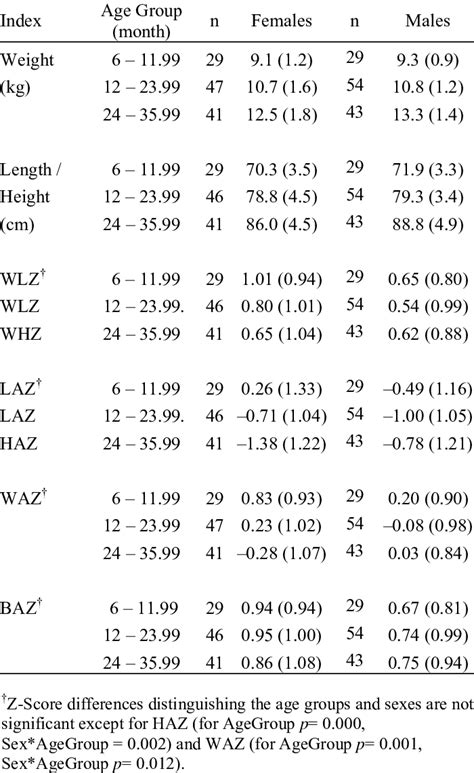 Mean Sd Anthropometric Measures And Z Scores By Age Group And Sex