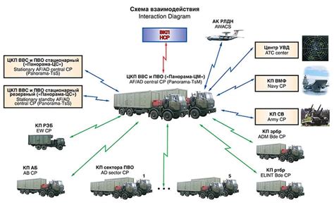 Russian Iads Air Defence Command Posts