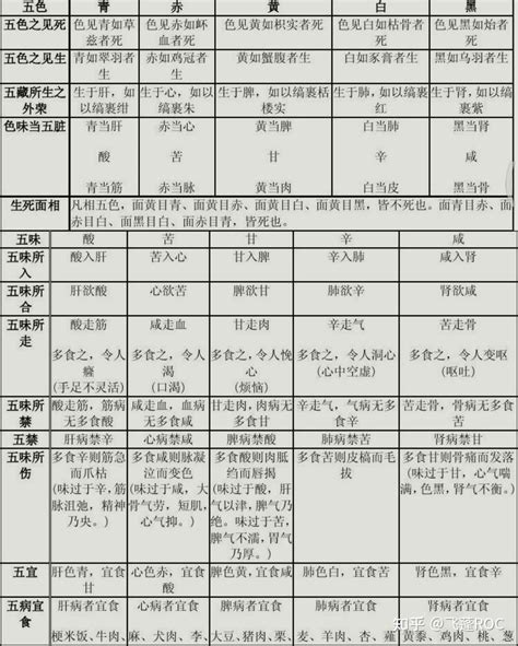 五脏与五季、五行、五色、五味、五官、五情的关系 知乎