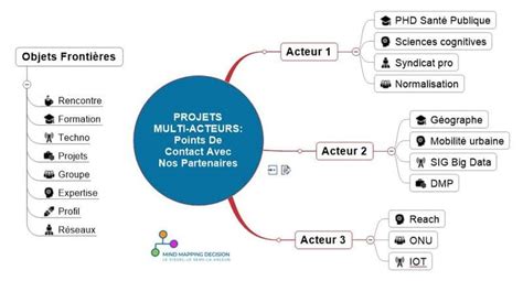 Mind Mapping Projet Mind Maps Chefs De Projets Et Equipes