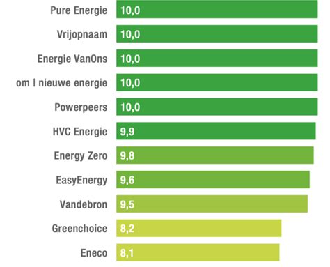 Ultiem Gas Besparen Met Deze Tips Simpel Duurzaam