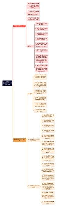 （干货）医疗文案工作内容及岗位职责思维导图编号t8366527 Treemind树图