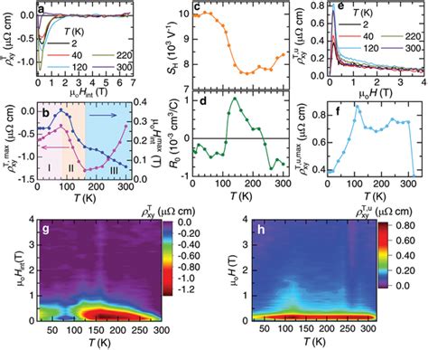 Conventional And Unconventional Topological Hall Effects In Fe5xgete2