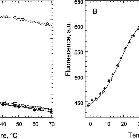 A Temperature Dependence Of The Fluorescence Emission Of 2ap Download Scientific Diagram