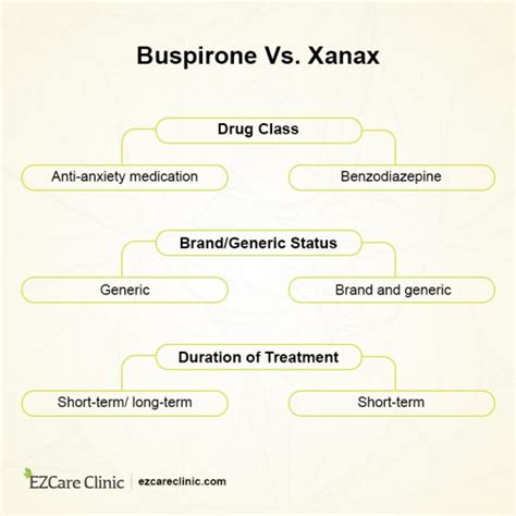 Buspirone Vs Xanax Side Effects Uses And Precautions Ezcare Clinic