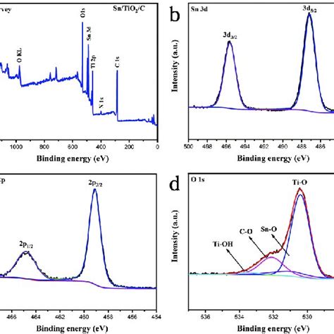 Xps Spectra Of The Cu S C C A Survey Spectra High Resolution