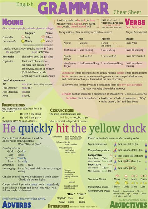 Cheat Sheet For English Grammar Pdf