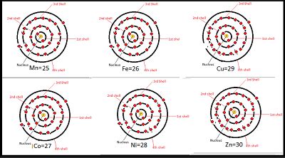 How do you draw an atomic structure for elements from scandium to zinc ...