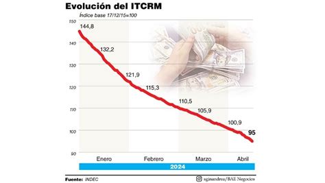 El Dólar Real Ya Llegó A Niveles Previos A La Devaluación De Massa