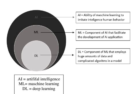 An Illustration Of The Relationship Between Artificial Intelligence Download Scientific