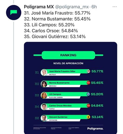 Lili Campos Entre Los 50 Mejores Alcaldes Del País Según Poligrama Mx