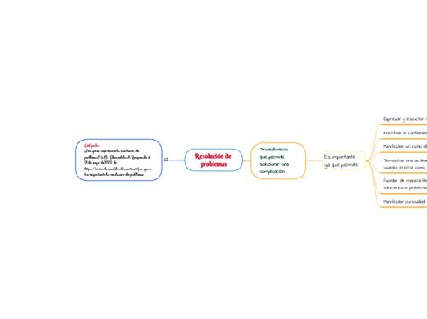 Resolución de problemas Mind Map