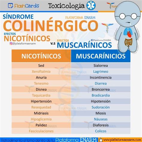 Síndrome Colinérgico Cosas de enfermeria Medicina de urgencias Medicina