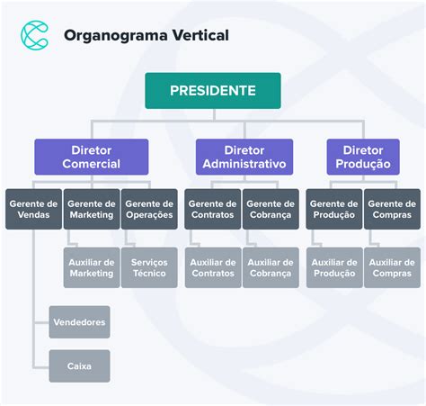 Para Que Serve Um Organograma Empresarial Organograma Empresarial