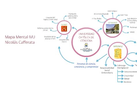 Mapa Mental Ivu By Nicol S Cafferata On Prezi