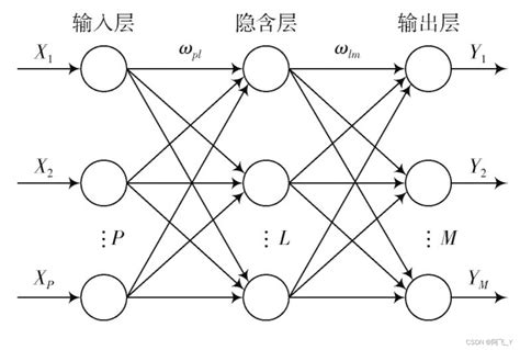 【回归预测】matlab 实现基于bp神经网络的多变量回归预测matlab如何实现多层递阶回归 Csdn博客