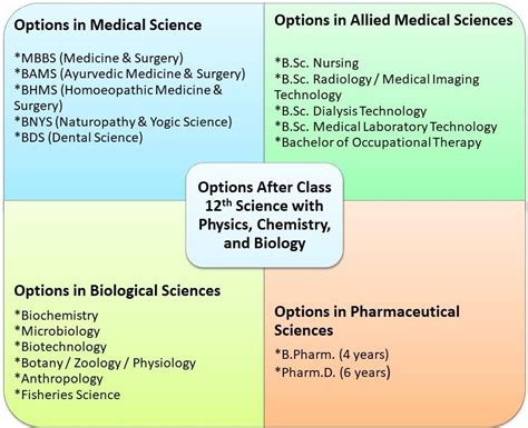 Courses After 12th Science List CAREER KEG