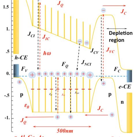 Energy Band Diagram Of Gasb Gaas Type Ii Qd Ib Solar Cell Al Y Ga Y