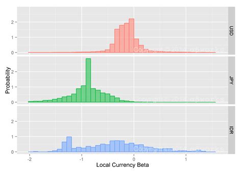 Currency Risk and Local Currency Beta – AlphaBetaWorks Charts
