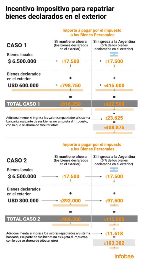 Cuánto Menos Pagarían De Bienes Personales Quienes Usen El “puente De