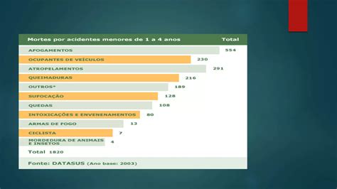 Prevenção de acidentes na infância PPT