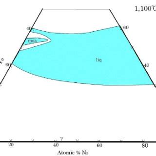 Isothermal Section In Central Portion Of Fe Ni S System At C