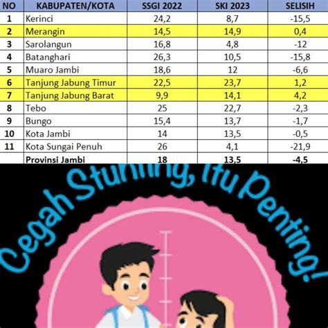 Sukses Turunkan Angka Stunting Sungai Penuh Terendah Di Jambi