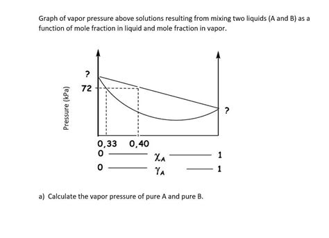 Solved Graph Of Vapor Pressure Above Solutions Resulting Chegg