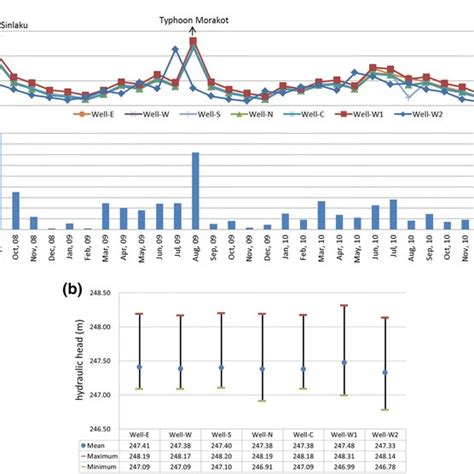 Monthly Variations Of The Groundwater Water Table A Trends In The