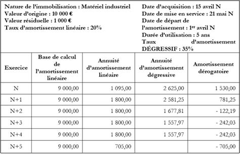 Comment Comptabiliser L Amortissement Des Immobilisations